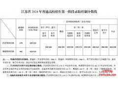2024年江蘇高考分?jǐn)?shù)線江蘇省2024年普通高校招生第一階段錄取控制分?jǐn)?shù)線